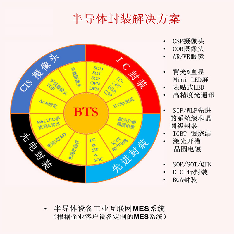 一、半导体设备工业互联网MES系统